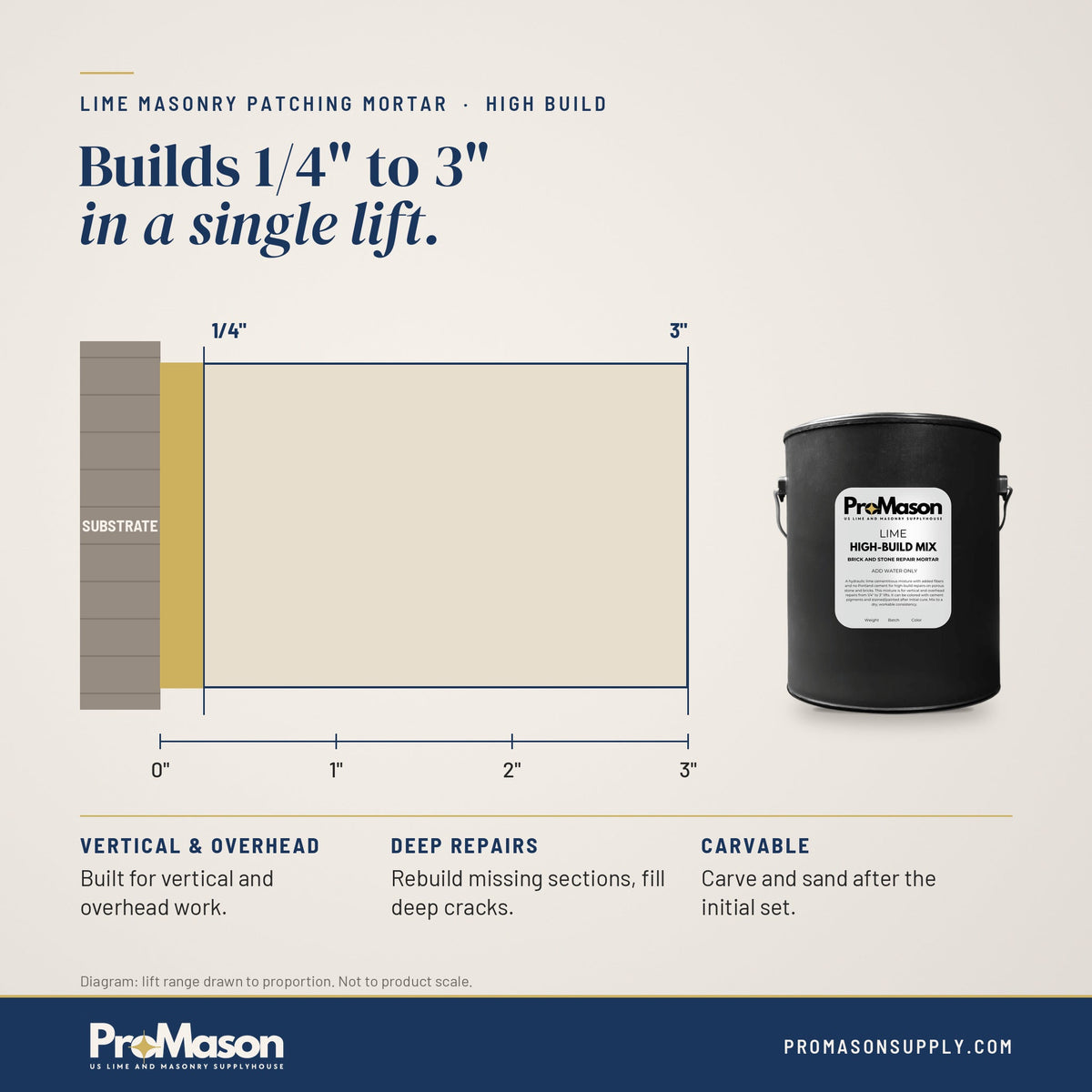 Lime Masonry Patching Mortar - High Build - ProMason Supply